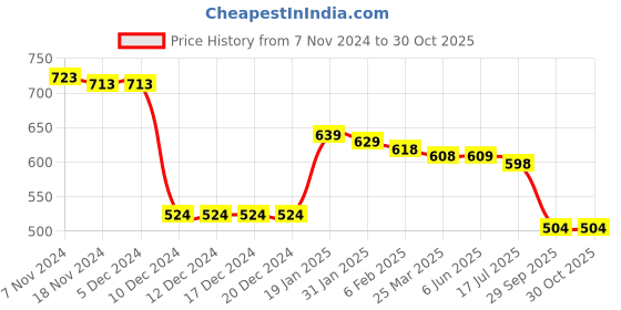 firstcry.com Babyoye Knit Full Sleeves Front Open Sweater with Cable Knit Design - Olive Green babyoye Price History Graph from 7 Nov 2024 to 30 Oct 2025