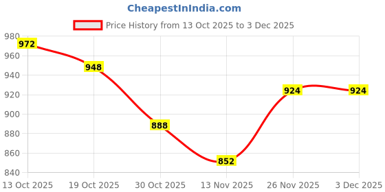 firstcry.com Babyoye Knit Full Sleeves Front Open Sweater with Floral Embroidery Design - Maroon babyoye Price History Graph from 13 Oct 2025 to 3 Dec 2025