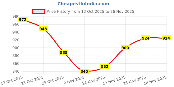 firstcry.com Babyoye Knit Full Sleeves Front Open Sweater with Floral Embroidery Design - Maroon babyoye Price History Graph from 13 Oct 2025 to 25 Nov 2025