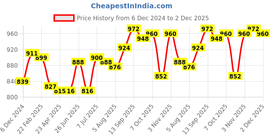 firstcry.com Babyoye Knit Full Sleeves Henlay Striped Sweater with Animals Patch - White Navy & Maroon babyoye Price History Graph from 6 Dec 2024 to 2 Dec 2025