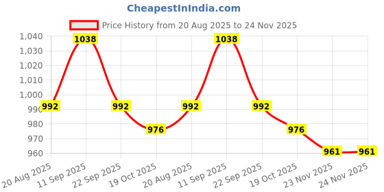firstcry.com Babyoye Knit Full Sleeves Padded Hooded Jacket with Patch Detailing - Navy Blue & Red babyoye Price History Graph from 20 Aug 2025 to 24 Nov 2025