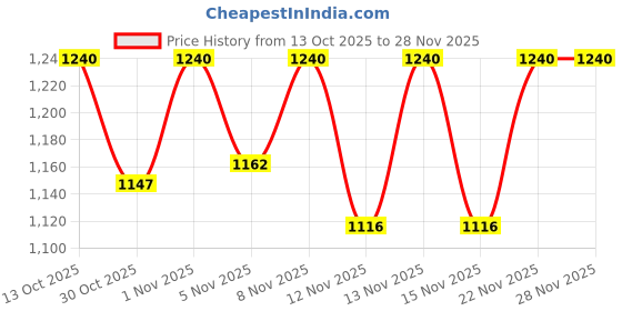 firstcry.com Babyoye Knit Full Sleeves Pullover Sweater Set with Aztec Design - Navy Blue & Red babyoye Price History Graph from 13 Oct 2025 to 27 Nov 2025