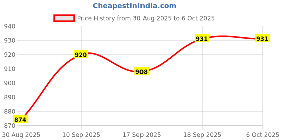 firstcry.com Babyoye Knit Full Sleeves Pullover Sweater with Checks & Patch Pocket - Multicolor babyoye Price History Graph from 30 Aug 2025 to 6 Oct 2025