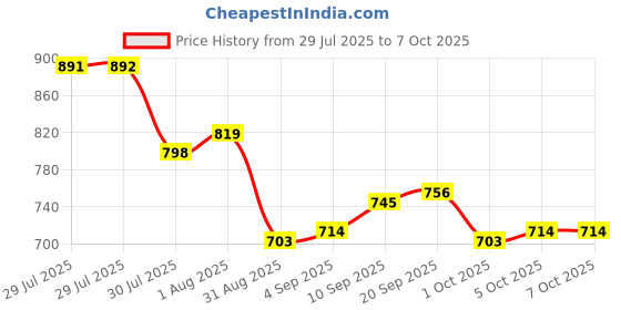 firstcry.com Babyoye Knit Full Sleeves Pullover Sweater with Color Block - Multicolor babyoye Price History Graph from 29 Jul 2025 to 7 Oct 2025