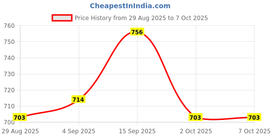 firstcry.com Babyoye Knit Full Sleeves Pullover Sweater with Color Block - Multicolor babyoye Price History Graph from 29 Aug 2025 to 7 Oct 2025