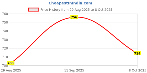 firstcry.com Babyoye Knit Full Sleeves Pullover Sweater with Color Block - Multicolor babyoye Price History Graph from 29 Aug 2025 to 8 Oct 2025