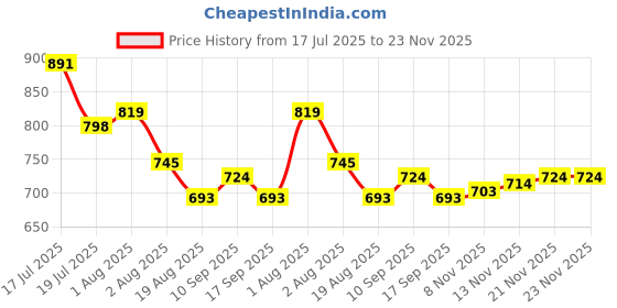 firstcry.com Babyoye Knit Full Sleeves Pullover Sweater With Embroidery - Blue babyoye Price History Graph from 17 Jul 2025 to 22 Nov 2025