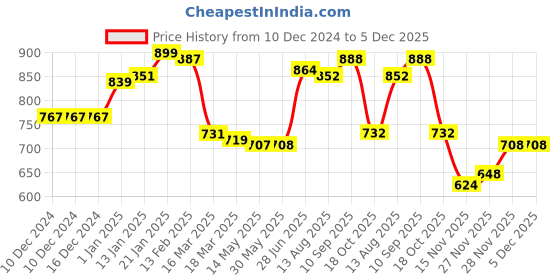 firstcry.com Babyoye Knit Full Sleeves Pullover Sweater with JCB Embroidery - Light Blue babyoye Price History Graph from 10 Dec 2024 to 5 Dec 2025