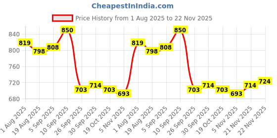 firstcry.com Babyoye Knit Full Sleeves Pullover Sweater with Sequin Bow Detailing - Red babyoye Price History Graph from 1 Aug 2025 to 22 Nov 2025