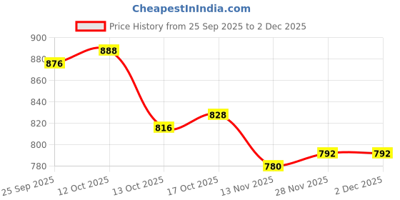 firstcry.com Babyoye Knit Full Sleeves Pullover Sweater with Stripes - Multicolor babyoye Price History Graph from 25 Sep 2025 to 2 Dec 2025