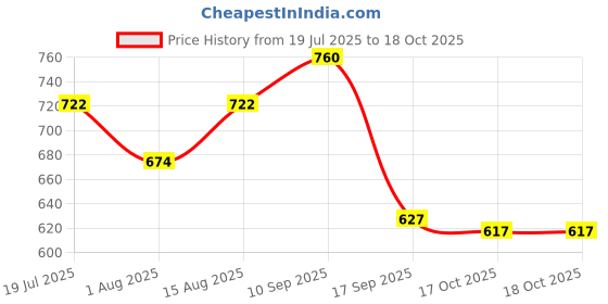 firstcry.com Babyoye Knit Full Sleeves Pullover Sweater With Text Embroidery - Teal Blue babyoye Price History Graph from 19 Jul 2025 to 17 Oct 2025