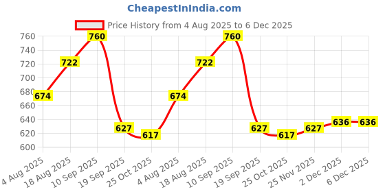 firstcry.com Babyoye Knit Full Sleeves Pullover Sweater With Text Embroidery - Teal Blue babyoye Price History Graph from 4 Aug 2025 to 5 Dec 2025