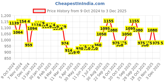 firstcry.com Babyoye Knit Full Sleeves Striped Front Open Hooded Sweater with Train Design - Blue & White babyoye Price History Graph from 9 Oct 2024 to 2 Dec 2025