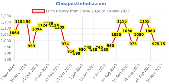 firstcry.com Babyoye Knit Full Sleeves Striped Front Open Hooded Sweater with Train Design - Blue & White babyoye Price History Graph from 7 Nov 2024 to 30 Nov 2025