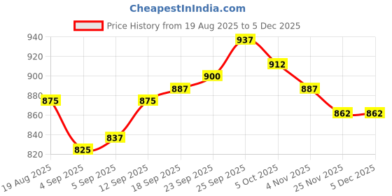 firstcry.com Babyoye Knit Full Sleeves Striped Pullover Sweater Set - Multi Colour babyoye Price History Graph from 19 Aug 2025 to 4 Dec 2025