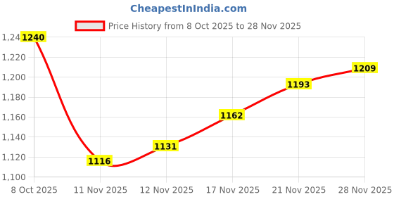 firstcry.com Babyoye Knit Full Sleeves Sweater Set with Bear Applique Navy Blue babyoye Price History Graph from 8 Oct 2025 to 28 Nov 2025