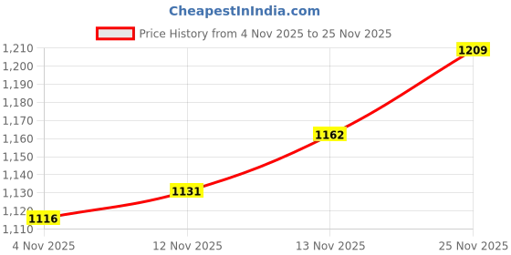 firstcry.com Babyoye Knit Full Sleeves Sweater Set with Bear Applique Navy Blue babyoye Price History Graph from 4 Nov 2025 to 25 Nov 2025