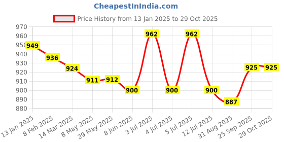 firstcry.com Babyoye Knit Full Sleeves Sweater with Kangaroo Pockets - Blue & White babyoye Price History Graph from 13 Jan 2025 to 29 Oct 2025
