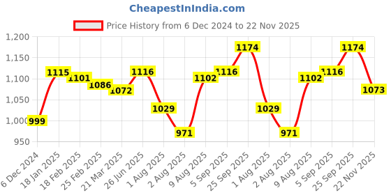firstcry.com Babyoye Knit Solid Dyed Full Sleeves Sweater Set with Aztec Design - Dark Pink & White babyoye Price History Graph from 6 Dec 2024 to 22 Nov 2025