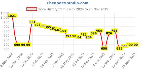firstcry.com Babyoye Knited Solid Full Sleeves Hooded Front Open Sweater Solid Colour-Red babyoye Price History Graph from 8 Nov 2024 to 24 Nov 2025