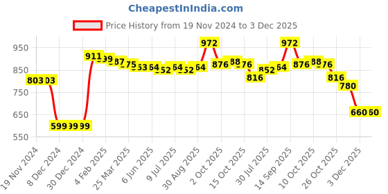 firstcry.com Babyoye Knited Solid Full Sleeves Hooded Pullover Sweater with Applique Solid Colour-Brown & Blue babyoye Price History Graph from 19 Nov 2024 to 3 Dec 2025