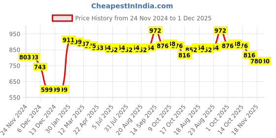 firstcry.com Babyoye Knited Solid Full Sleeves Hooded Pullover Sweater with Applique Solid Colour-Brown & Blue babyoye Price History Graph from 24 Nov 2024 to 1 Dec 2025