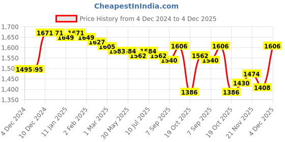 firstcry.com Babyoye KnitQuilted Full Sleeves Winter Wear Hooded Jacket & Jogger Set with Pocket Detailing- Navy Blue babyoye Price History Graph from 4 Dec 2024 to 4 Dec 2025