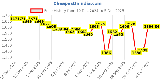 firstcry.com Babyoye KnitQuilted Full Sleeves Winter Wear Hooded Jacket & Jogger Set with Pocket Detailing- Navy Blue babyoye Price History Graph from 10 Dec 2024 to 5 Dec 2025