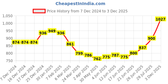 firstcry.com Babyoye Knitted Full Raglan Sleeves Front Open Sweater With Stripes & Butterfly Embroidery Detailing - Green babyoye Price History Graph from 7 Dec 2024 to 3 Dec 2025