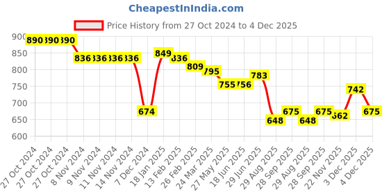 firstcry.com Babyoye Knitted Full Sleeves Front Open Hooded Sweater With Pearl Knit Design - Purple babyoye Price History Graph from 27 Oct 2024 to 4 Dec 2025