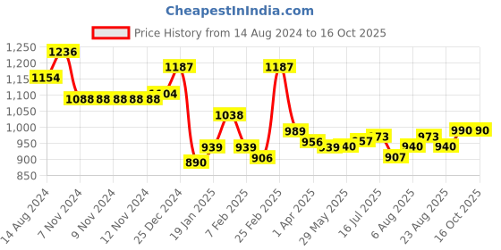 firstcry.com Babyoye Knitted Full Sleeves Front Open Hooded Sweater With Stripes Design and Vehicles Embroidery - Yellow babyoye Price History Graph from 14 Aug 2024 to 16 Oct 2025