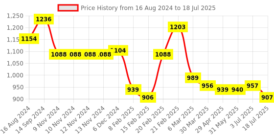 firstcry.com Babyoye Knitted Full Sleeves Front Open Hooded Sweater With Stripes Design and Vehicles Embroidery - Yellow babyoye Price History Graph from 16 Aug 2024 to 18 Jul 2025