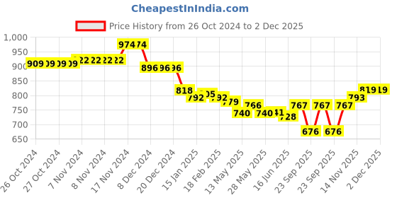 firstcry.com Babyoye Knitted Full Sleeves Front Open Sweater with Floral Embroidery & Frill Detailing - Yellow babyoye Price History Graph from 26 Oct 2024 to 2 Dec 2025