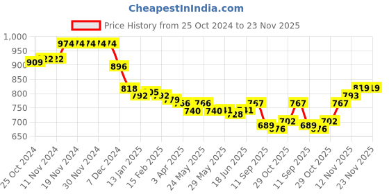 firstcry.com Babyoye Knitted Full Sleeves Front Open Sweater with Floral Embroidery & Frill Detailing - Yellow babyoye Price History Graph from 25 Oct 2024 to 23 Nov 2025