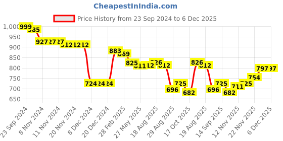 firstcry.com Babyoye Knitted Full Sleeves Front Open Sweater With Floral Embroidery Detailing - Peach babyoye Price History Graph from 23 Sep 2024 to 5 Dec 2025