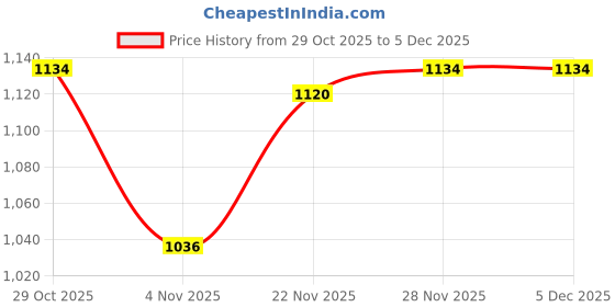 firstcry.com Babyoye Knitted Full Sleeves Hooded Front Open Sweater With Floral Embroidery - Navy Blue babyoye Price History Graph from 29 Oct 2025 to 5 Dec 2025