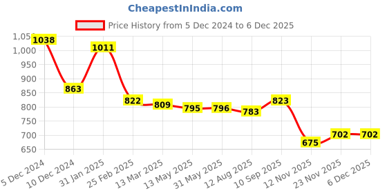 firstcry.com Babyoye Knitted Full Sleeves Hooded Striped Designed Sweater with Attached Sling Applique - Maroon & Cream babyoye Price History Graph from 5 Dec 2024 to 5 Dec 2025