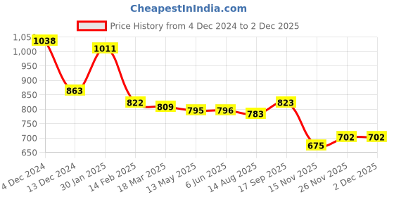 firstcry.com Babyoye Knitted Full Sleeves Hooded Striped Designed Sweater with Attached Sling Applique - Maroon & Cream babyoye Price History Graph from 4 Dec 2024 to 30 Nov 2025