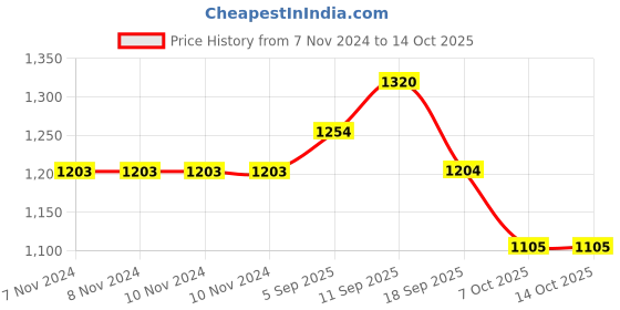 firstcry.com Babyoye Knitted Full Sleeves Pullover Sweater Set With Christmas Tree Applique - Red babyoye Price History Graph from 7 Nov 2024 to 14 Oct 2025