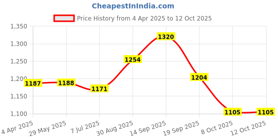 firstcry.com Babyoye Knitted Full Sleeves Pullover Sweater Set With Christmas Tree Applique - Red babyoye Price History Graph from 4 Apr 2025 to 12 Oct 2025
