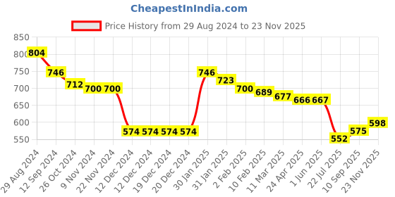 firstcry.com Babyoye Knitted Full Sleeves Pullover Sweater with Abstract Design - Mulicolour babyoye Price History Graph from 29 Aug 2024 to 23 Nov 2025