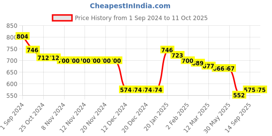 firstcry.com Babyoye Knitted Full Sleeves Pullover Sweater with Abstract Design - Mulicolour babyoye Price History Graph from 1 Sep 2024 to 10 Oct 2025