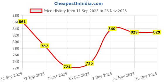 firstcry.com Babyoye Knitted Full Sleeves Pullover Sweater With Animal Embroidery - Red babyoye Price History Graph from 11 Sep 2025 to 25 Nov 2025