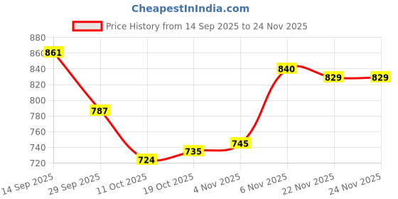firstcry.com Babyoye Knitted Full Sleeves Pullover Sweater With Animal Embroidery - Red babyoye Price History Graph from 14 Sep 2025 to 24 Nov 2025