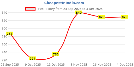 firstcry.com Babyoye Knitted Full Sleeves Pullover Sweater With Animal Embroidery - Red babyoye Price History Graph from 23 Sep 2025 to 4 Dec 2025