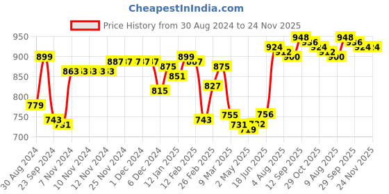 firstcry.com Babyoye Knitted Full Sleeves Pullover Sweater With Cable Knit Design and Patch Work Detailing - Yellow babyoye Price History Graph from 30 Aug 2024 to 24 Nov 2025