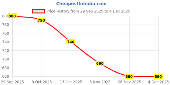 firstcry.com Babyoye Knitted Full Sleeves Pullover Sweater With Cable Knit Design - Brown babyoye Price History Graph from 29 Sep 2025 to 4 Dec 2025