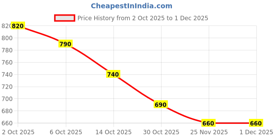 firstcry.com Babyoye Knitted Full Sleeves Pullover Sweater With Cable Knit Design - Brown babyoye Price History Graph from 2 Oct 2025 to 30 Nov 2025