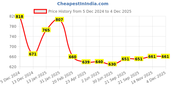 firstcry.com Babyoye Knitted Full Sleeves Pullover Sweater with Floral Embroidery & Applique - Blue babyoye Price History Graph from 5 Dec 2024 to 4 Dec 2025