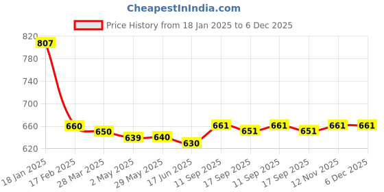 firstcry.com Babyoye Knitted Full Sleeves Pullover Sweater with Floral Embroidery & Applique - Blue babyoye Price History Graph from 18 Jan 2025 to 5 Dec 2025